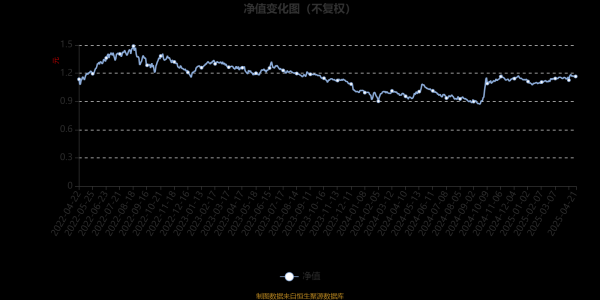 正规长沙配资平台 平安估值精选混合A：2025年第一季度利润46.2万元 净值增长率1.1%