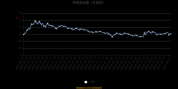 股票配资股票配资公司 前海联合泳隆混合A：2025年第一季度利润52.27万元 净值增长率2.94%