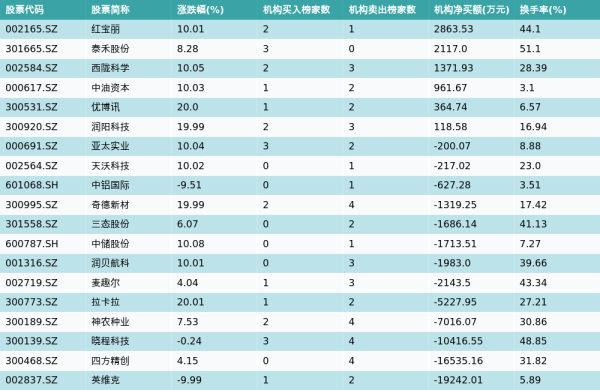 互联网龙头股排名 4月22日龙虎榜机构席位买卖详情