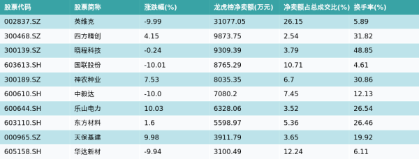 上海股指期货配资 4月22日龙虎榜净卖出额前10个股
