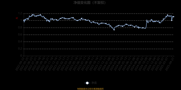 配资放心平台 平安匠心优选混合A：2025年第一季度利润8171.78万元 净值增长率15.83%