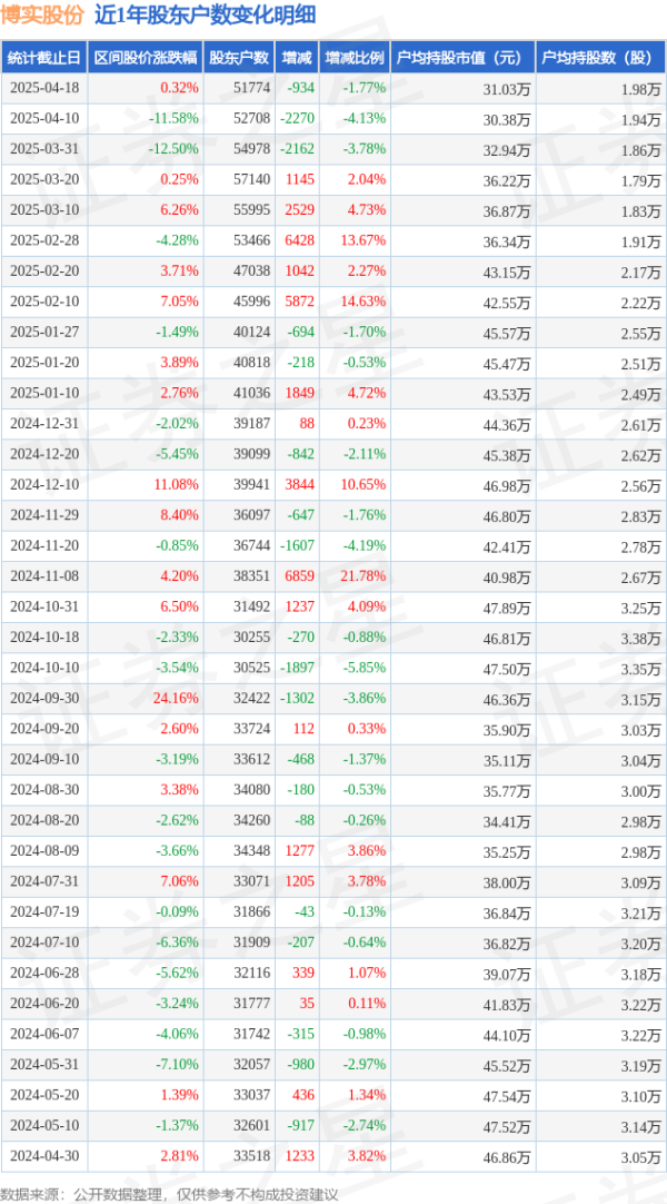 股票怎么配资 博实股份(002698)4月18日股东户数5.18万户，较上期减少1.77%