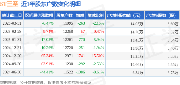 配资交易网 ST三圣(002742)3月31日股东户数1.2万户，较上期减少2.15%
