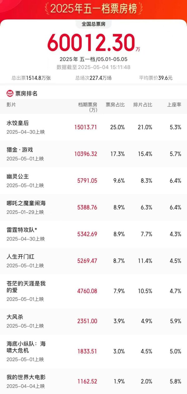 免费杠杆配资门户网 2025五一档电影票房破6亿