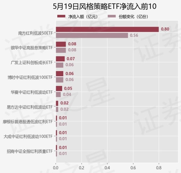 正规配资门户炒股平台 【ETF观察】5月19日风格策略ETF净流出1.61亿元
