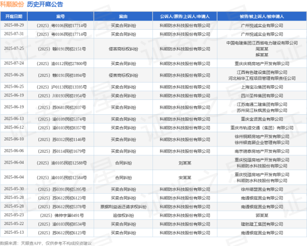 手机股票配资平台 科顺股份作为原告/上诉人的1起涉及票据利益返还请求权纠纷的诉讼将于2025年5月28日开庭