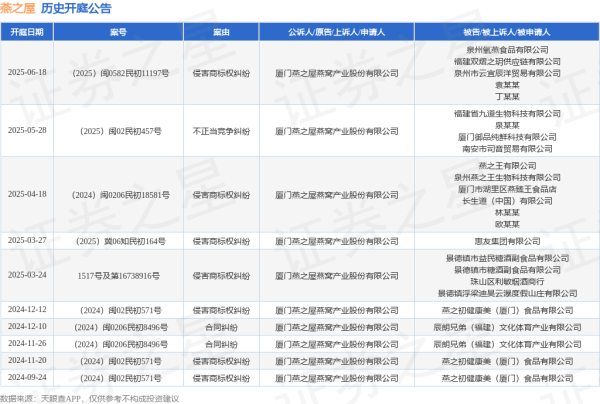 线上股票配资平台 燕之屋作为原告/上诉人的1起涉及不正当竞争纠纷的诉讼将于2025年5月28日开庭