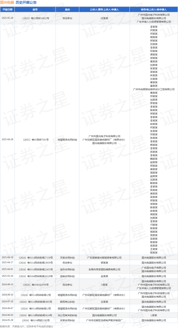 短线配资平台 国光电器作为被告/被上诉人的1起涉及劳动争议的诉讼将于2025年5月28日开庭