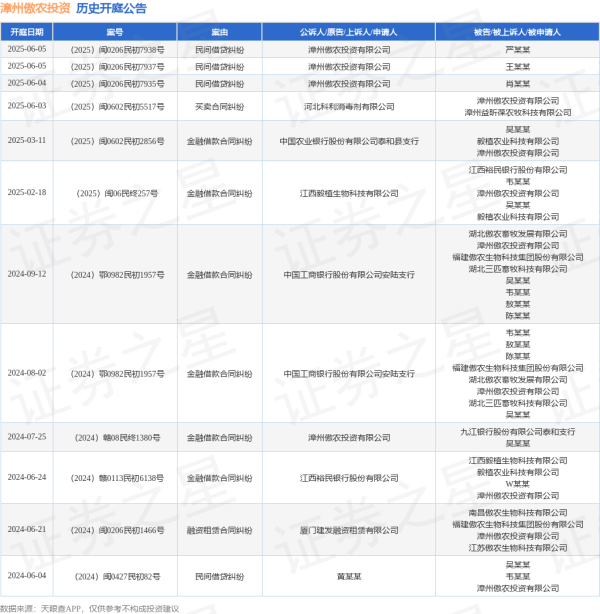 配资炒股平台官方网站 漳州傲农投资作为原告/上诉人的1起涉及民间借贷纠纷的诉讼将于2025年6月4日开庭