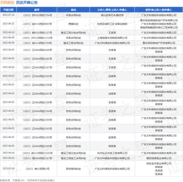 在线配资平台网址 文科股份作为被告/被上诉人的1起涉及建设工程分包合同纠纷的诉讼将于2025年6月4日开庭