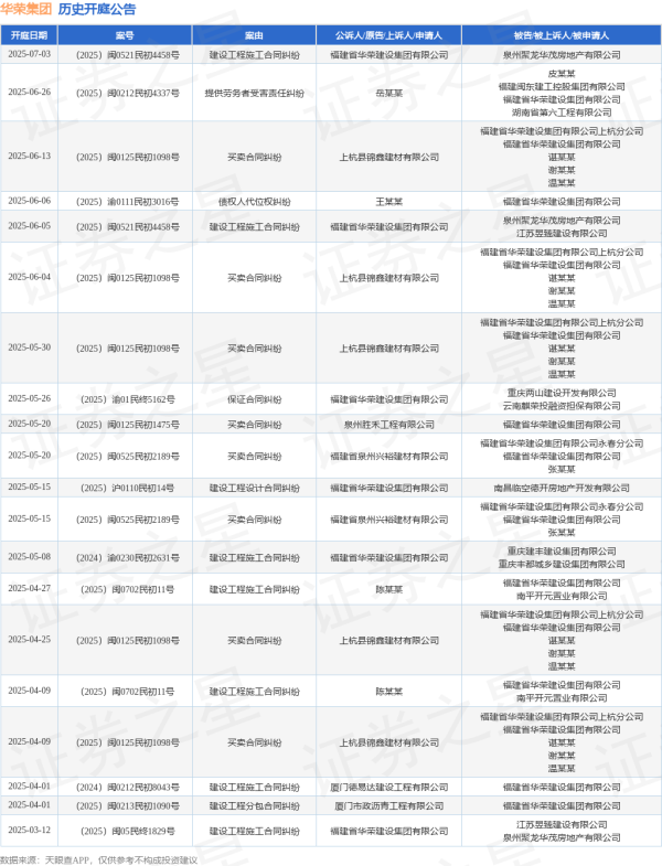 配资加杠杆 华荣集团作为被告/被上诉人的1起涉及买卖合同纠纷的诉讼将于2025年6月4日开庭