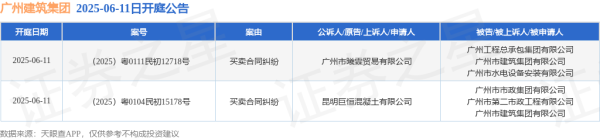配资炒股开户官网 广州建筑集团作为被告/被上诉人的2起涉及买卖合同纠纷的诉讼将于2025年6月11日开庭