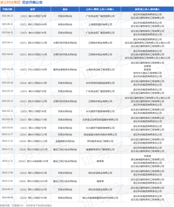 股票10倍配资 凌云科技集团作为被告/被上诉人的1起涉及承揽合同纠纷的诉讼将于2025年6月11日开庭