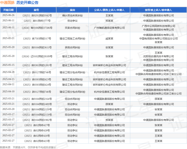 正规股票配资官网 中通国脉作为被告/被上诉人的1起涉及劳动争议的诉讼将于2025年6月11日开庭