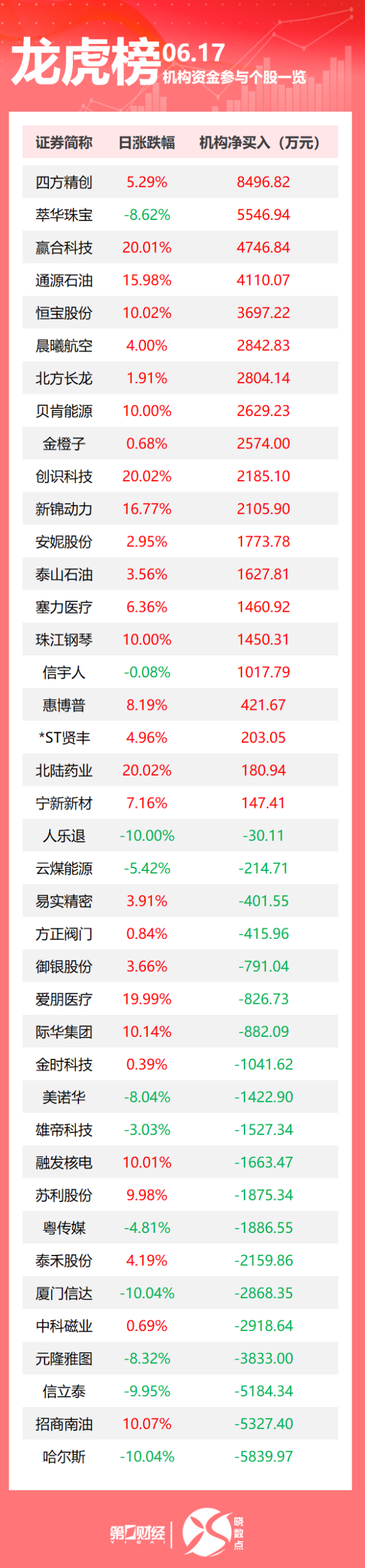 今日低价股票排名 龙虎榜丨机构今日买入这20股，抛售哈尔斯5840万元
